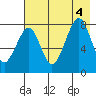 Marmot Island tide chart for Thursday, August 4, 2022