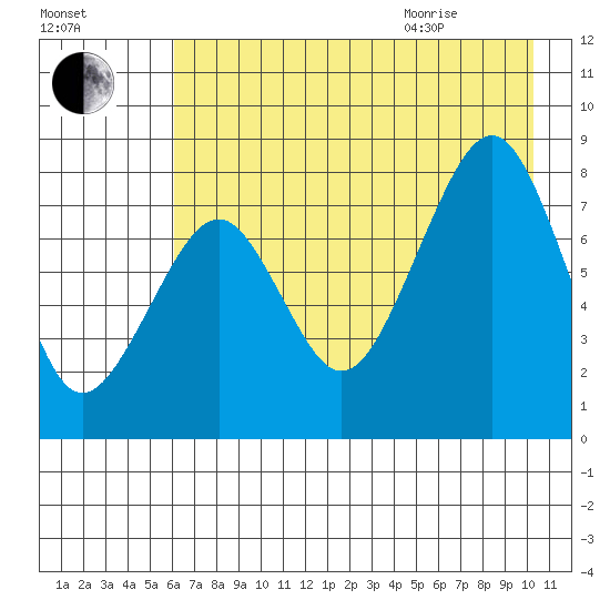 Marmot Island tide chart for Friday, August 5, 2022