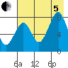 Marmot Island tide chart for Friday, August 5, 2022