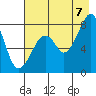 Marmot Island tide chart for Sunday, August 7, 2022