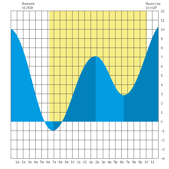 Marmot Island tide chart for Tuesday, August 9, 2022