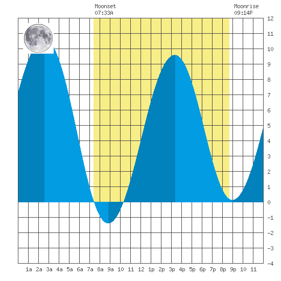 Marmot Island tide chart for Saturday, September 10, 2022