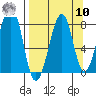 Marmot Island tide chart for Saturday, September 10, 2022