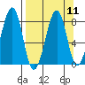 Marmot Island tide chart for Sunday, September 11, 2022