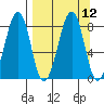 Marmot Island tide chart for Monday, September 12, 2022