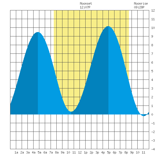 Marmot Island tide chart for Tuesday, September 13, 2022