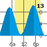 Marmot Island tide chart for Tuesday, September 13, 2022