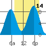 Marmot Island tide chart for Wednesday, September 14, 2022