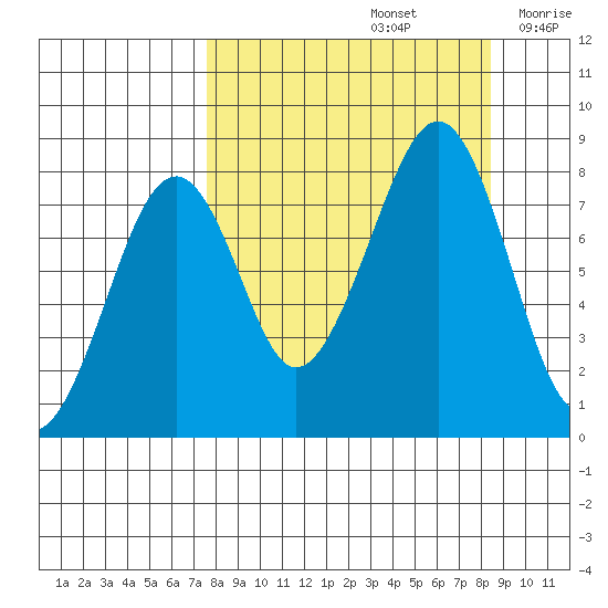 Marmot Island tide chart for Thursday, September 15, 2022
