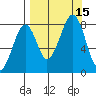 Marmot Island tide chart for Thursday, September 15, 2022