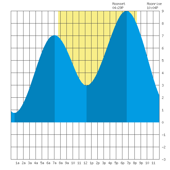 Marmot Island tide chart for Friday, September 16, 2022