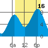 Marmot Island tide chart for Friday, September 16, 2022