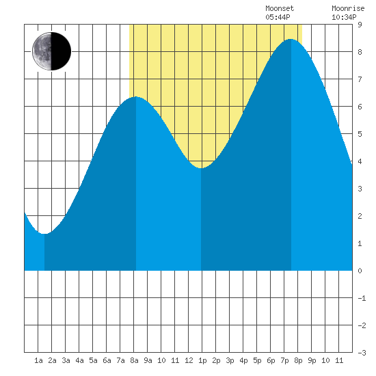 Marmot Island tide chart for Saturday, September 17, 2022