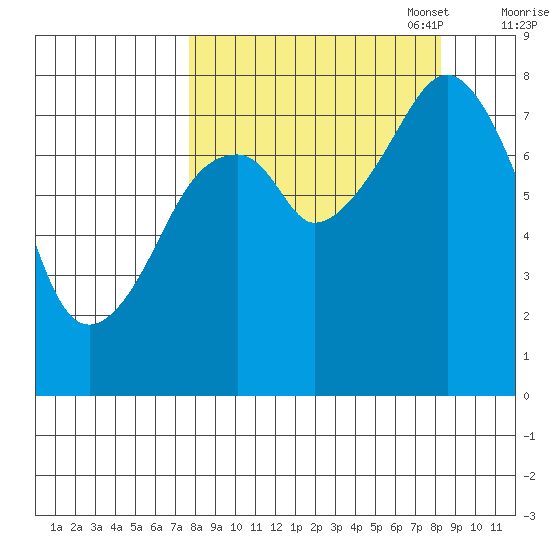 Marmot Island tide chart for Sunday, September 18, 2022
