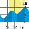 Marmot Island tide chart for Sunday, September 18, 2022