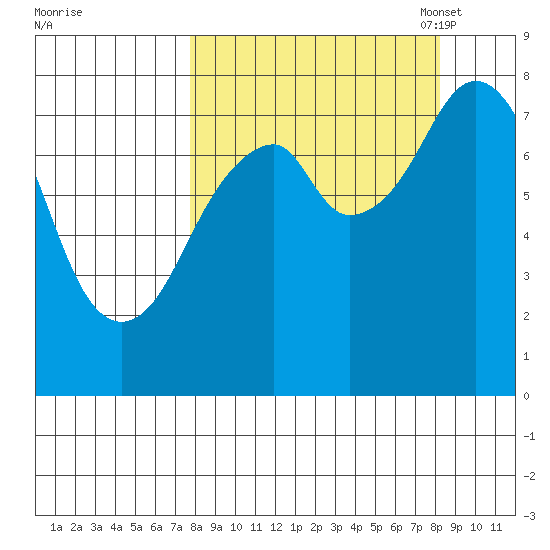 Marmot Island tide chart for Monday, September 19, 2022