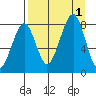 Marmot Island tide chart for Thursday, September 1, 2022