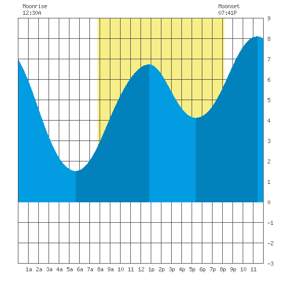 Marmot Island tide chart for Tuesday, September 20, 2022