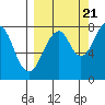 Marmot Island tide chart for Wednesday, September 21, 2022