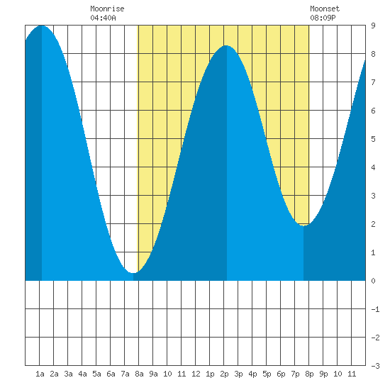 Marmot Island tide chart for Friday, September 23, 2022
