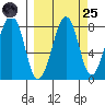 Marmot Island tide chart for Sunday, September 25, 2022