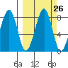 Marmot Island tide chart for Monday, September 26, 2022