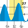 Marmot Island tide chart for Tuesday, September 27, 2022