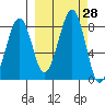 Marmot Island tide chart for Wednesday, September 28, 2022