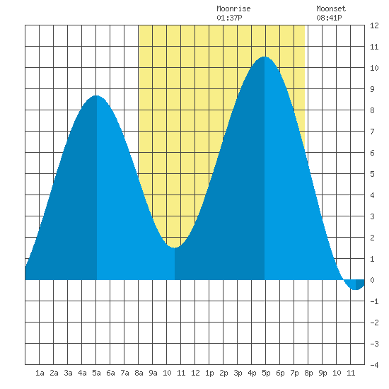 Marmot Island tide chart for Thursday, September 29, 2022