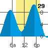 Marmot Island tide chart for Thursday, September 29, 2022