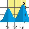 Marmot Island tide chart for Friday, September 2, 2022
