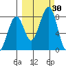 Marmot Island tide chart for Friday, September 30, 2022