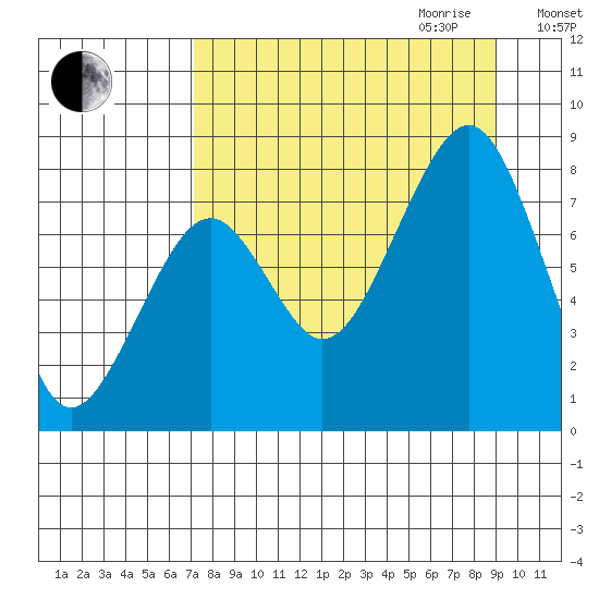 Marmot Island tide chart for Saturday, September 3, 2022