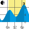 Marmot Island tide chart for Saturday, September 3, 2022