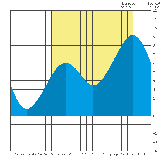 Marmot Island tide chart for Sunday, September 4, 2022