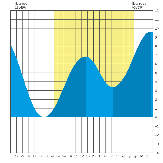 Marmot Island tide chart for Tuesday, September 6, 2022