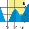 Marmot Island tide chart for Tuesday, September 6, 2022