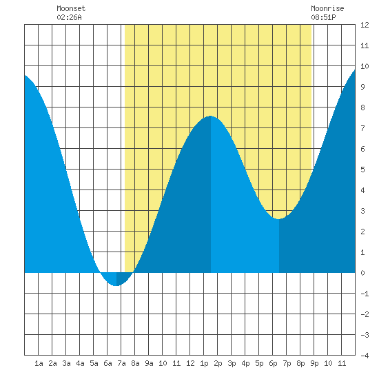 Marmot Island tide chart for Wednesday, September 7, 2022