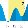 Marmot Island tide chart for Wednesday, September 7, 2022