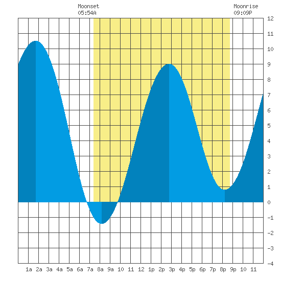 Marmot Island tide chart for Friday, September 9, 2022