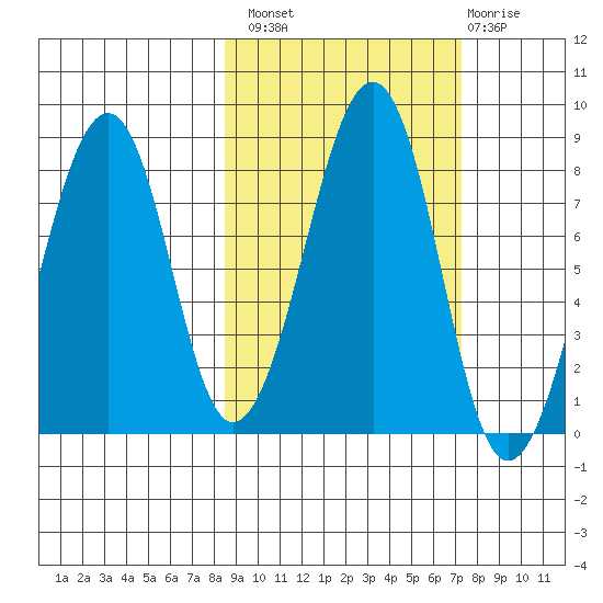 Marmot Island tide chart for Monday, October 10, 2022