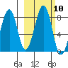 Marmot Island tide chart for Monday, October 10, 2022