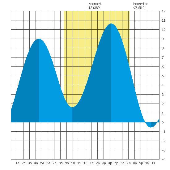 Marmot Island tide chart for Wednesday, October 12, 2022
