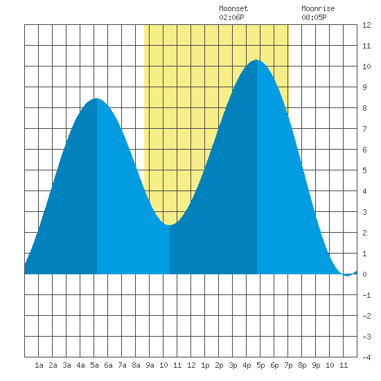 Marmot Island tide chart for Thursday, October 13, 2022