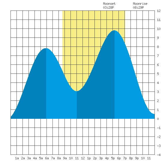 Marmot Island tide chart for Friday, October 14, 2022