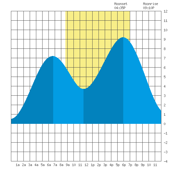 Marmot Island tide chart for Saturday, October 15, 2022