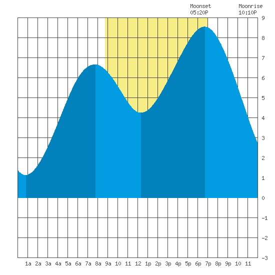Marmot Island tide chart for Sunday, October 16, 2022