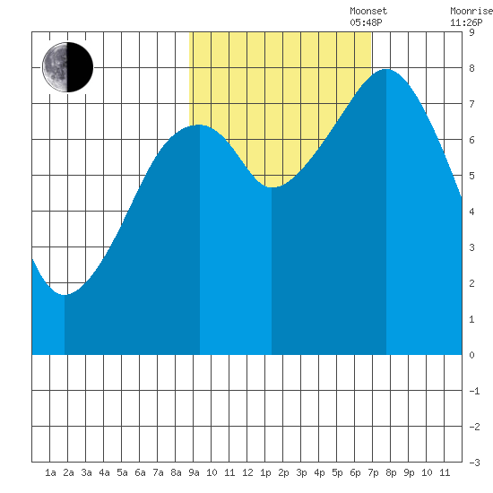 Marmot Island tide chart for Monday, October 17, 2022