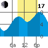 Marmot Island tide chart for Monday, October 17, 2022