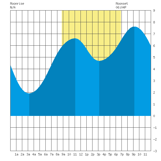 Marmot Island tide chart for Tuesday, October 18, 2022